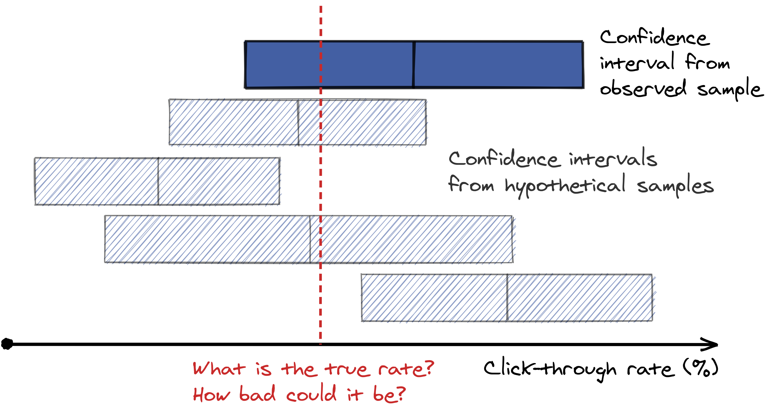 Crosstab Data Science No Your Confidence Interval Is Not A Worst 